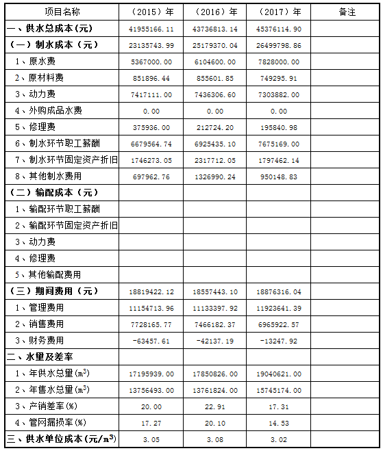 三門峽市,自來水,公司,關于,公開,供水,成本, . 三門峽市自來水公司關于公開供水成本的公告