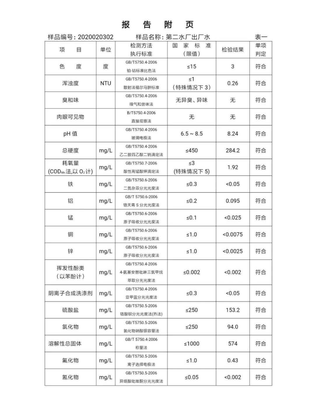 三門峽市,自來水,公司,出廠,水,水質,信息, . 三門峽市自來水公司出廠水水質信息（2020年02月）