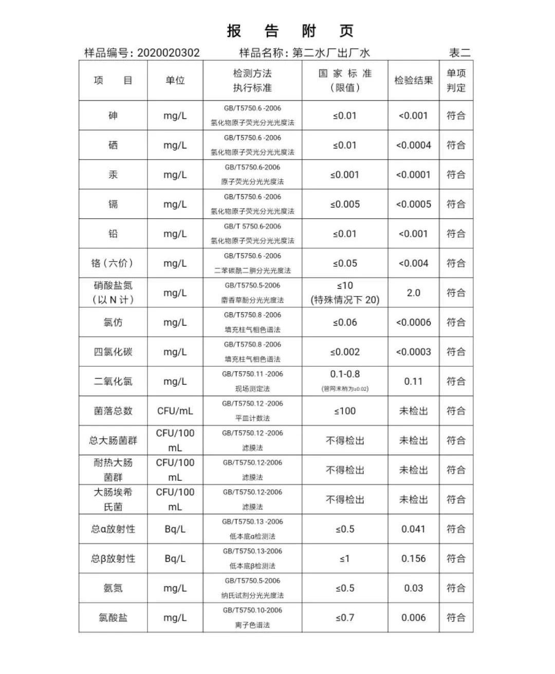 三門峽市,自來水,公司,出廠,水,水質,信息, . 三門峽市自來水公司出廠水水質信息（2020年02月）