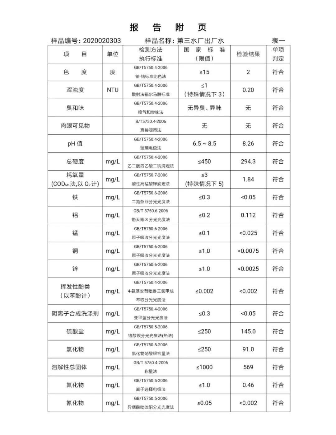 三門峽市,自來水,公司,出廠,水,水質,信息, . 三門峽市自來水公司出廠水水質信息（2020年02月）
