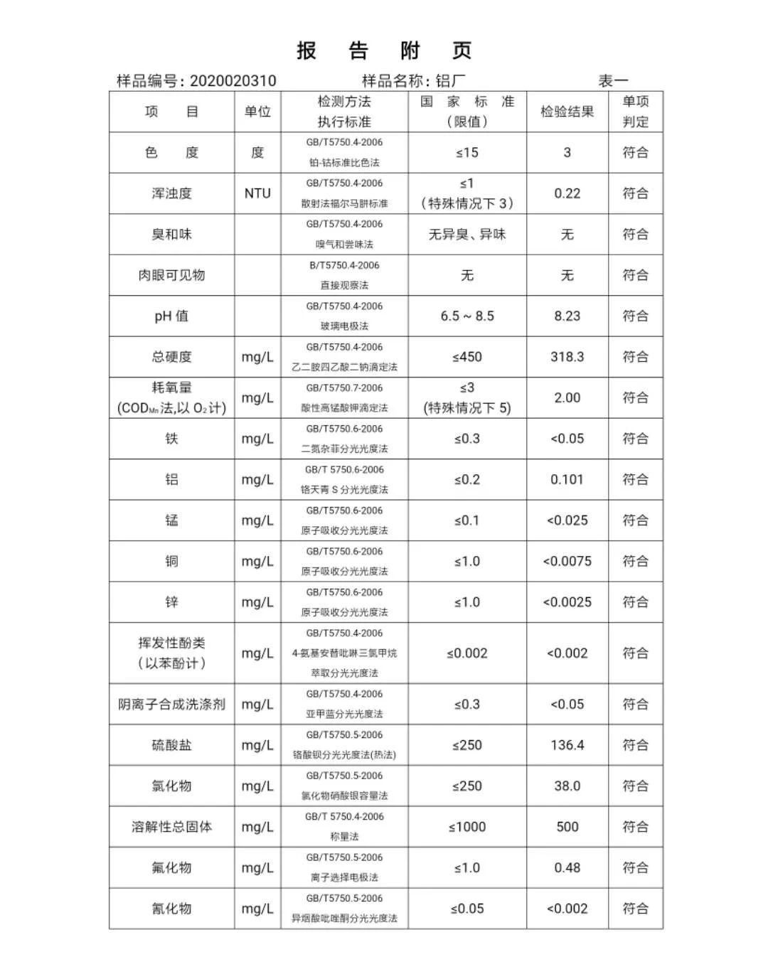三門峽市,自來水,公司,出廠,水,水質,信息, . 三門峽市自來水公司出廠水水質信息（2020年02月）