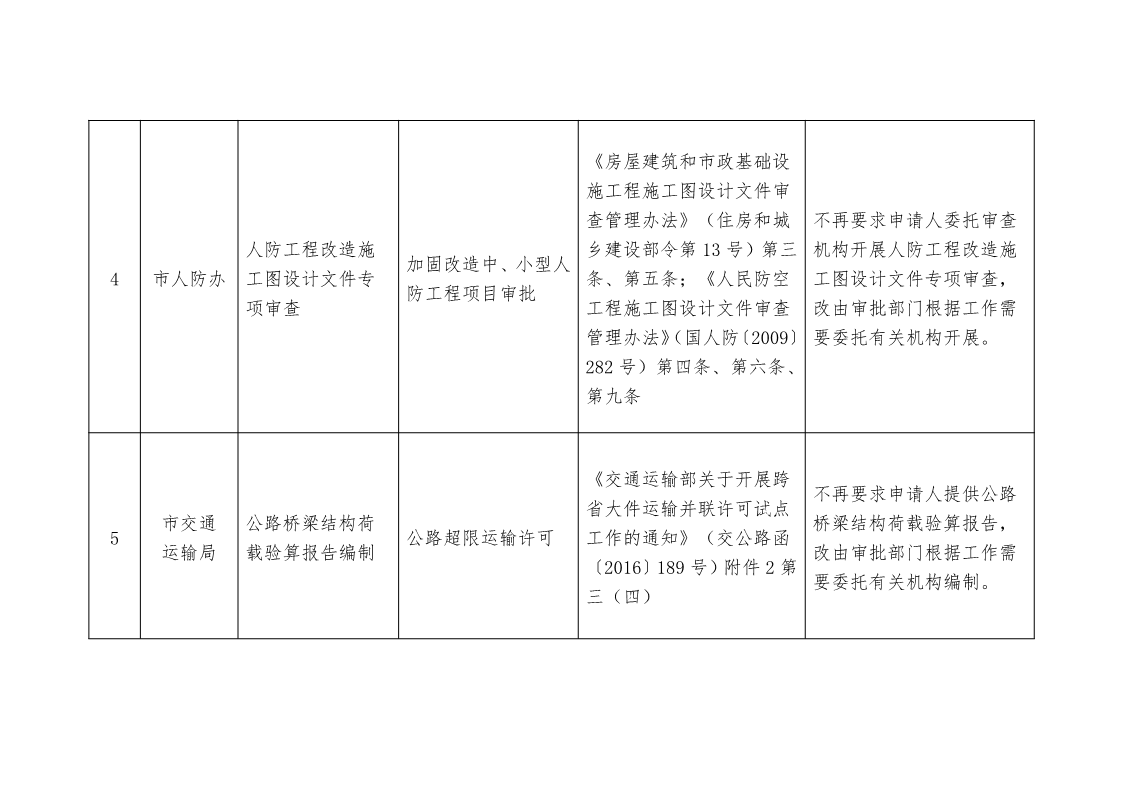 關于,清理,規范市,政府部門,行政審批, . 關于清理規范市政府部門行政審批中介服務事項的決定