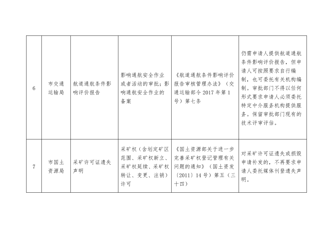 關于,清理,規范市,政府部門,行政審批, . 關于清理規范市政府部門行政審批中介服務事項的決定