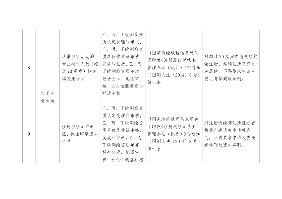 關于,清理,規范市,政府部門,行政審批, . 關于清理規范市政府部門行政審批中介服務事項的決定