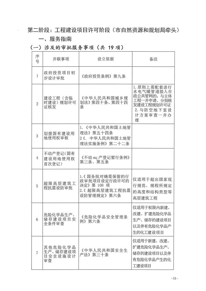 三門峽市,工程,建設項目,四個,階段,審批事項, . 三門峽市工程建設項目四個階段審批事項辦理規則（試行）