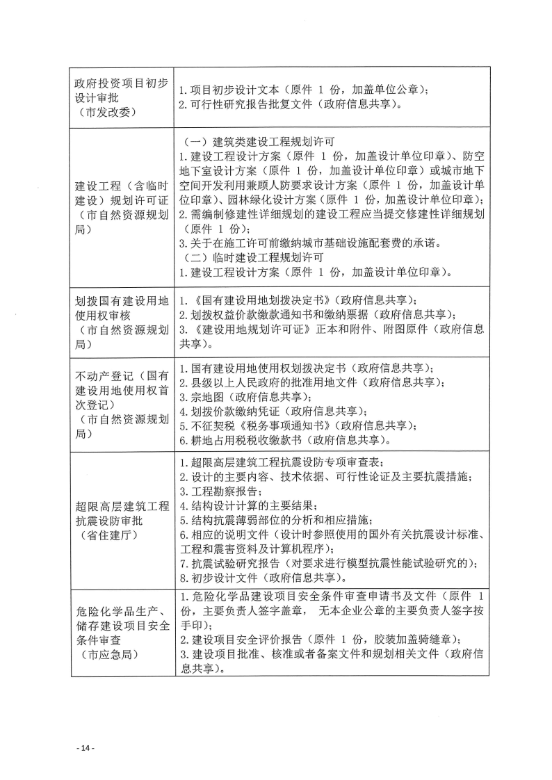 三門峽市,工程,建設項目,四個,階段,審批事項, . 三門峽市工程建設項目四個階段審批事項辦理規則（試行）