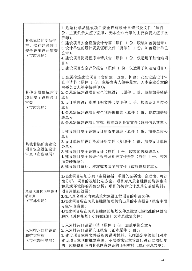 三門峽市,工程,建設項目,四個,階段,審批事項, . 三門峽市工程建設項目四個階段審批事項辦理規則（試行）
