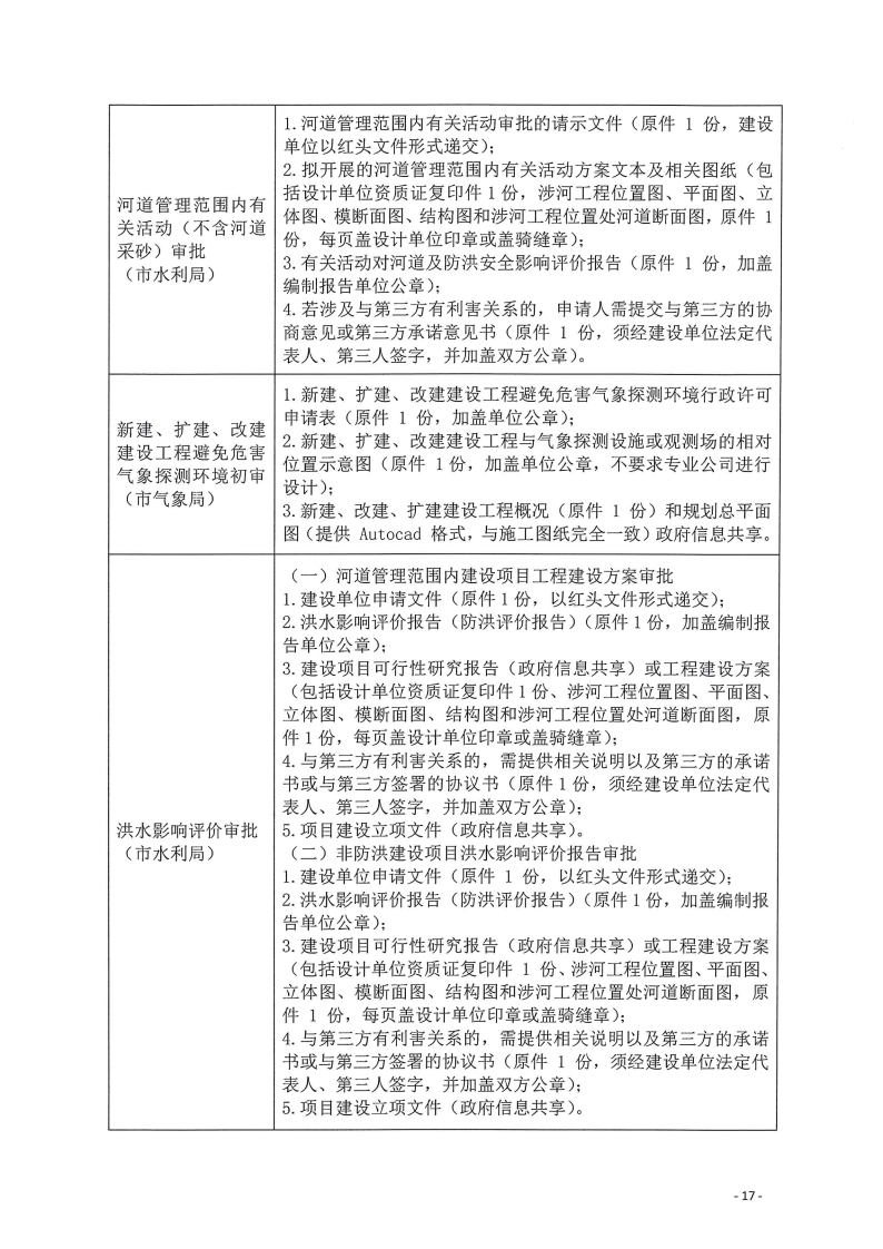 三門峽市,工程,建設項目,四個,階段,審批事項, . 三門峽市工程建設項目四個階段審批事項辦理規則（試行）
