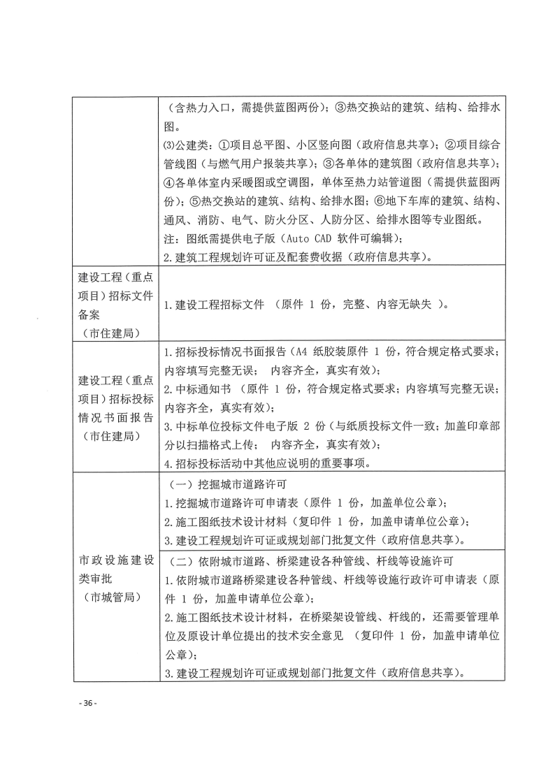三門峽市,工程,建設項目,四個,階段,審批事項, . 三門峽市工程建設項目四個階段審批事項辦理規則（試行）