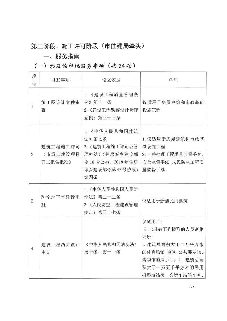 三門峽市,工程,建設項目,四個,階段,審批事項, . 三門峽市工程建設項目四個階段審批事項辦理規則（試行）