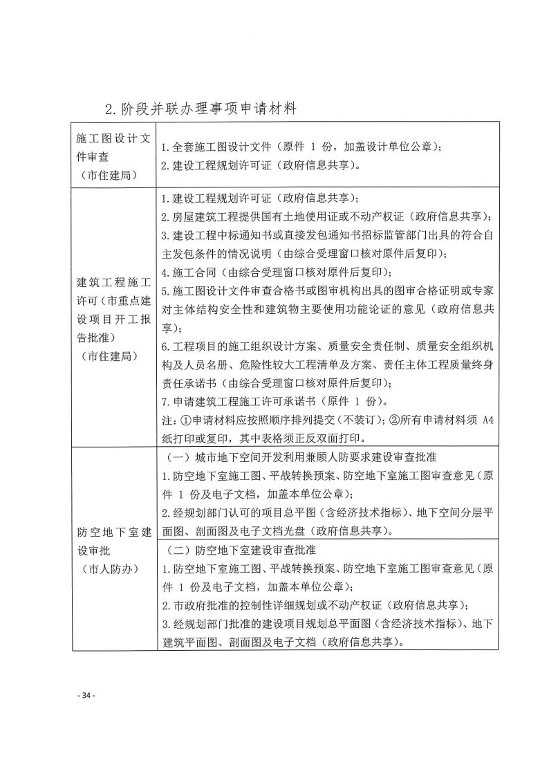 三門峽市,工程,建設項目,四個,階段,審批事項, . 三門峽市工程建設項目四個階段審批事項辦理規則（試行）