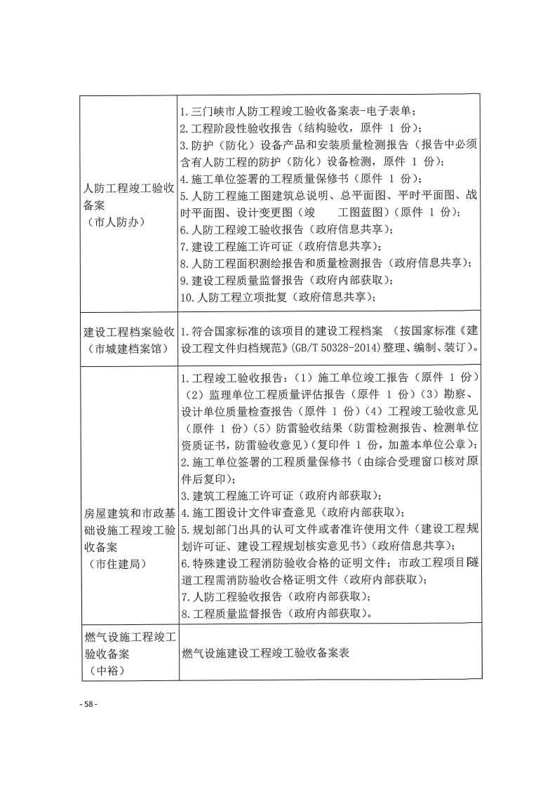 三門峽市,工程,建設項目,四個,階段,審批事項, . 三門峽市工程建設項目四個階段審批事項辦理規則（試行）
