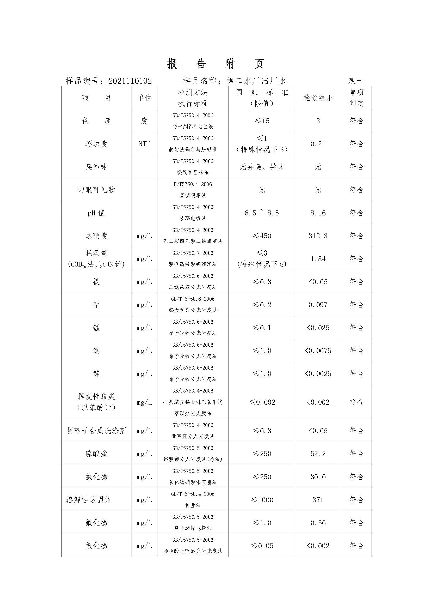 三門,峽市,供水集,團,有,限公,司出廠,水水, . 三門峽市供水集團有限公司出廠水水質信息（2021年11月）