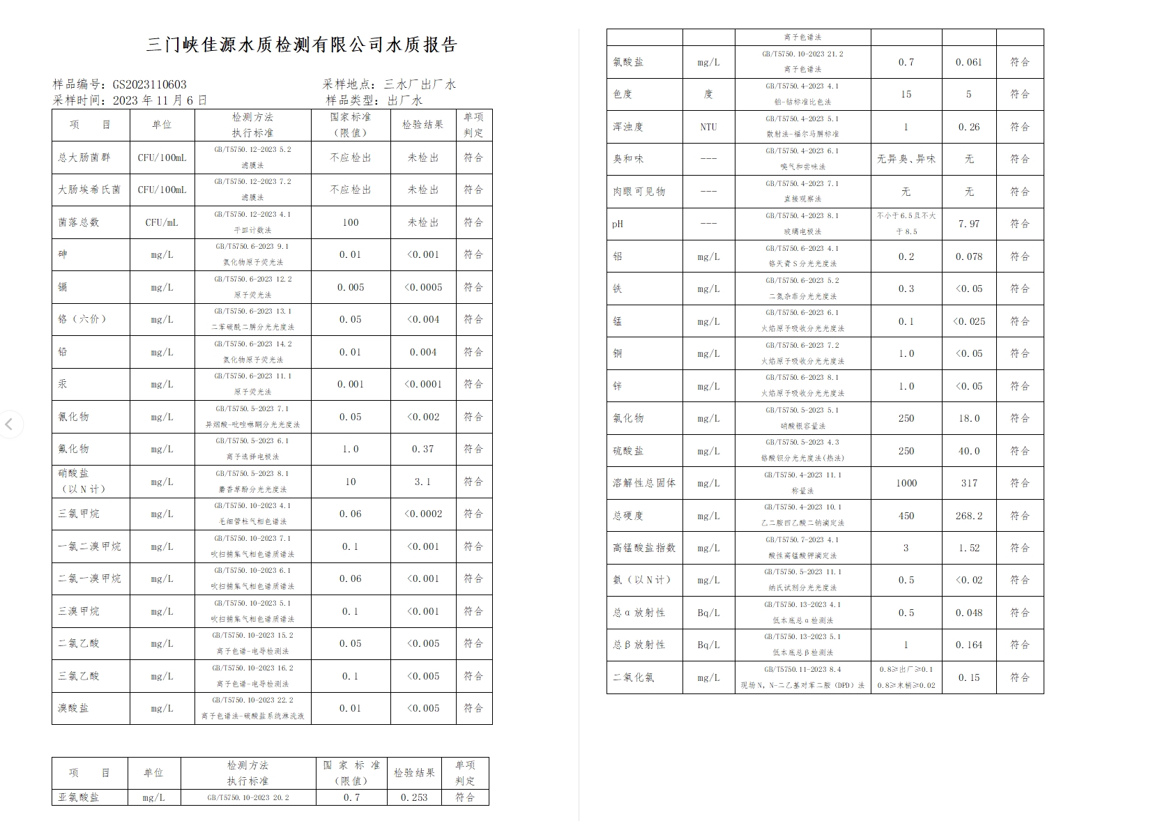三門,峽市,供水集,團,有,限公,司出廠,水水, . 三門峽市供水集團有限公司出廠水水質信息（2023年11月）