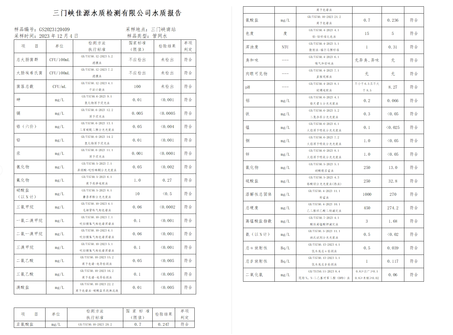 三門,峽市,供水集,團,有,限公,司各,加壓站, . 三門峽市供水集團有限公司出廠水水質信息（2023年12月）